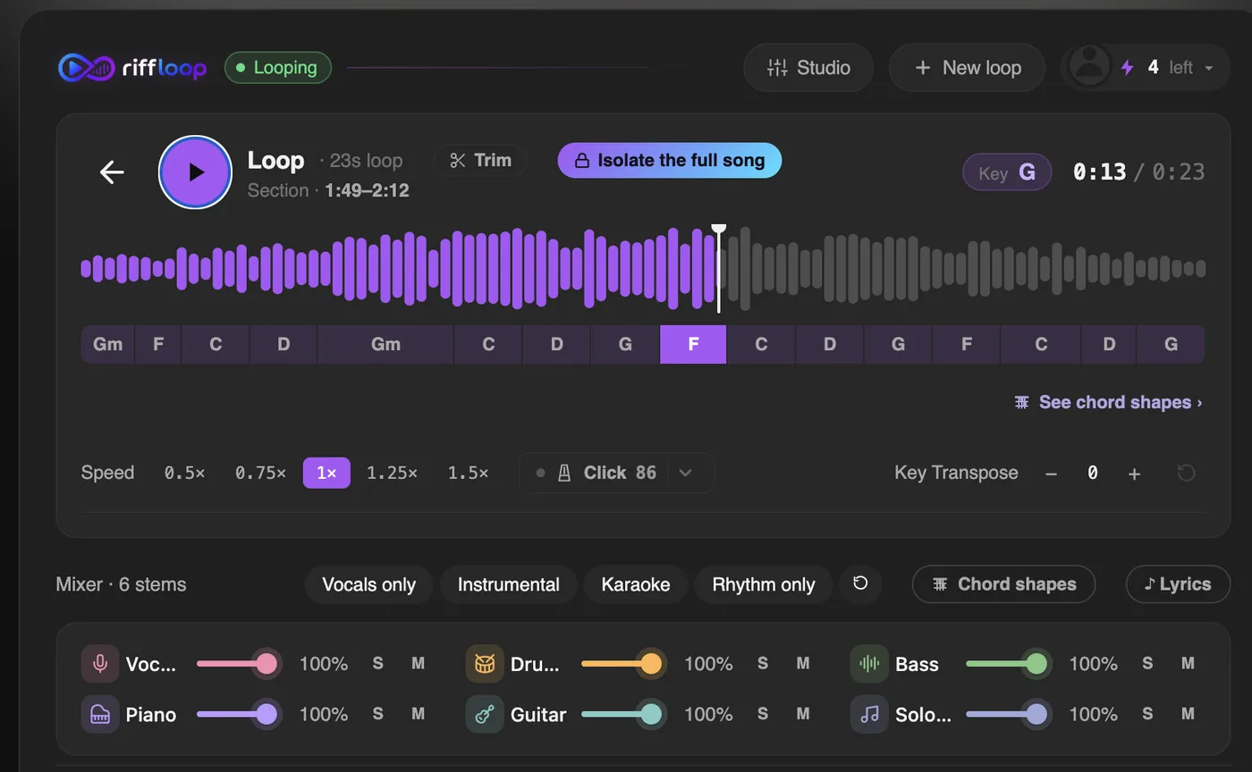 The Riffloop panel under a YouTube song: a chord track reading Gm F C D G under the waveform with the current chord highlighted, the detected key, a beat-locked click at 86 BPM, a key transpose control, a chord shapes button, and a six-stem mixer with a guitar fader.